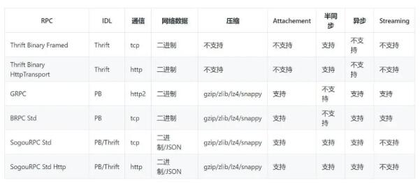 高性能、低開發(fā)門檻，搜狗開源輕量級RPC框架srpc
