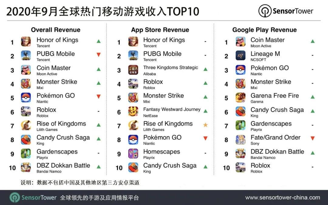9 月全球移動(dòng)游戲收入排行：騰訊《王者榮耀》重回榜首，《PUBG Mobile》第二