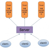 Java NIO：淺析IO模型_動力節點Java學院整理