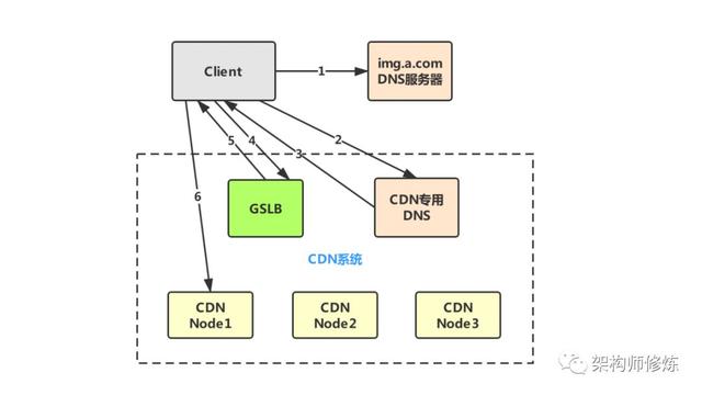 CDN加速技術是什么？開發人員應該要掌握的核心知識