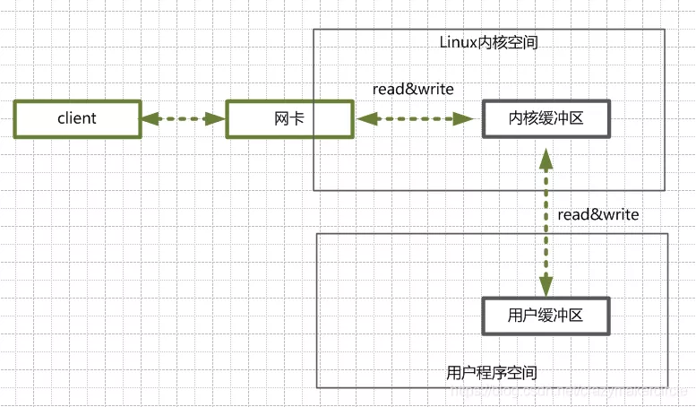 10分鐘看懂 Java NIO 底層原理