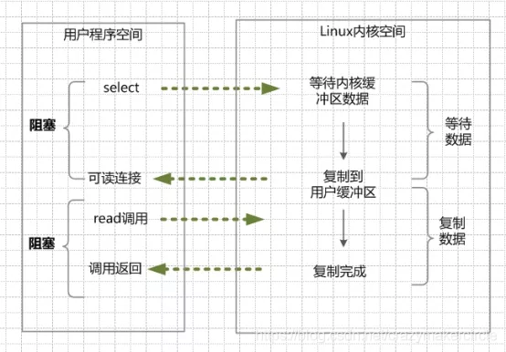10分鐘看懂 Java NIO 底層原理