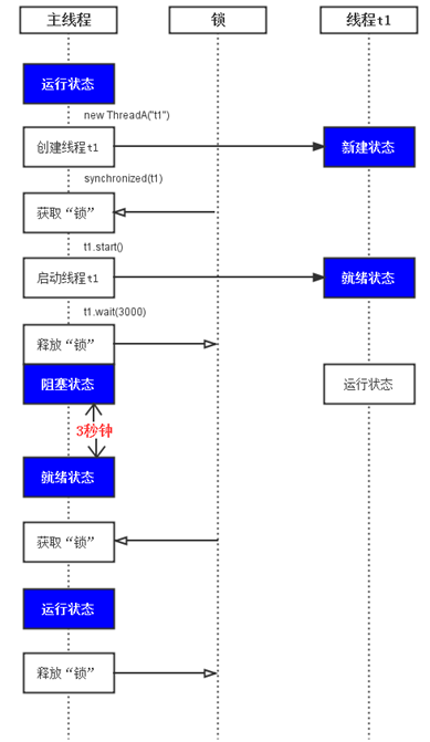 Java中線程的等待與喚醒_動力節點Java學院整理