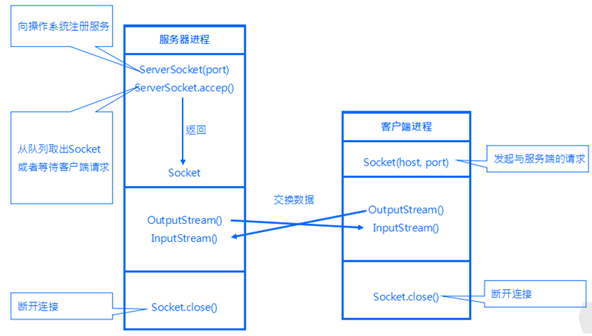 Java Socket編程筆記_動力節點Java學院整理