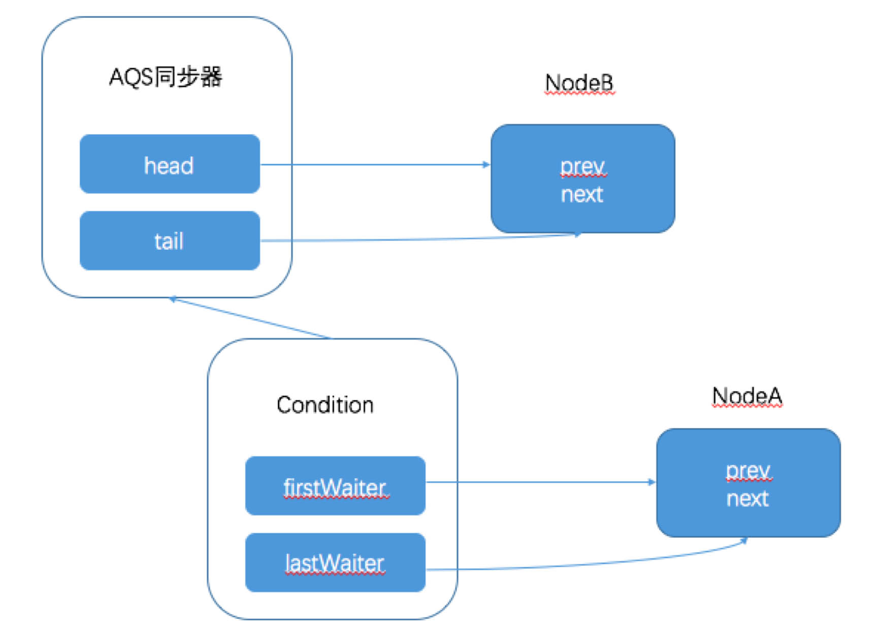類似Object監視器方法的Condition接口(詳解)
