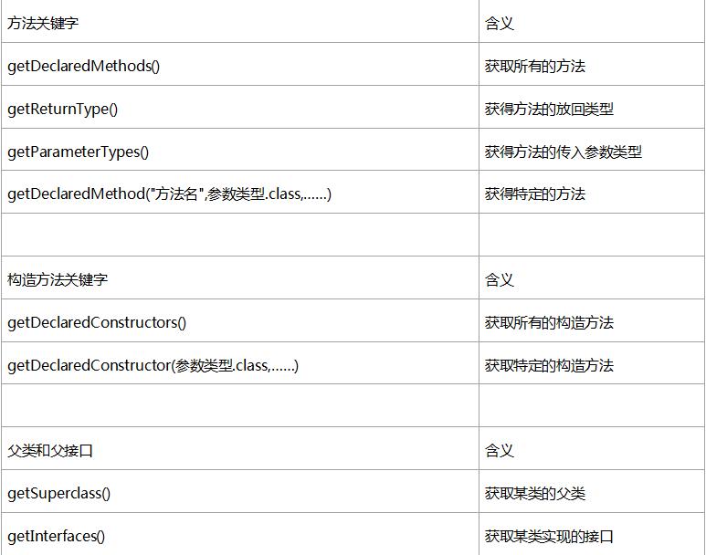 Java反射機制詳解_動力節點Java學院整理