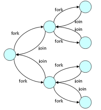 Java7之forkjoin簡介_動力節點Java學院整理
