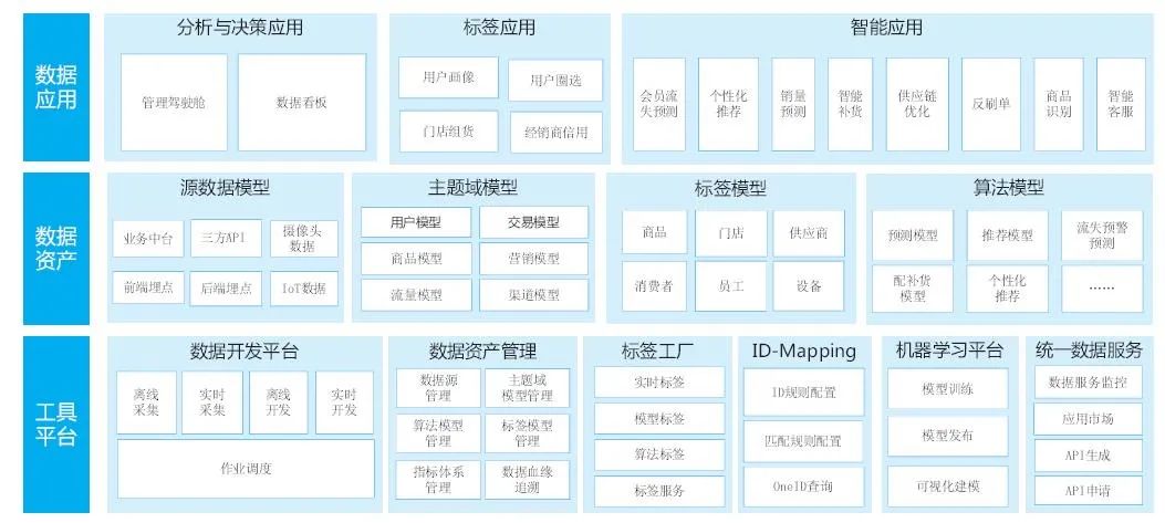 數(shù)據(jù)中臺到底包括什么內(nèi)容?一文詳解架構(gòu)設(shè)計與組成 數(shù)據(jù)中臺到底包括什么內(nèi)容?一文詳解架構(gòu)設(shè)計與組成
