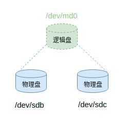 Linux操作系統(tǒng)存儲(chǔ)子系統(tǒng)核心技術(shù)之硬盤與RAID Linux操作系統(tǒng)存儲(chǔ)子系統(tǒng)核心技術(shù)之硬盤與RAID