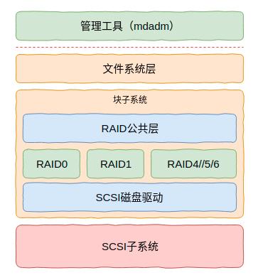 Linux操作系統(tǒng)存儲(chǔ)子系統(tǒng)核心技術(shù)之硬盤與RAID Linux操作系統(tǒng)存儲(chǔ)子系統(tǒng)核心技術(shù)之硬盤與RAID
