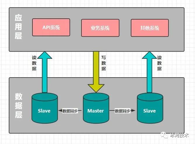 從零到千萬(wàn)用戶，我是如何一步步優(yōu)化MySQL數(shù)據(jù)庫(kù)的？
