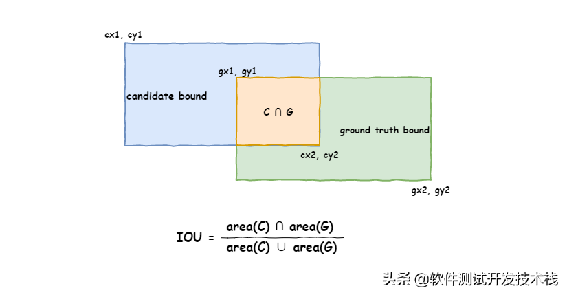 目標檢測算法中規則矩形和不規則四邊形IOU的Python實現