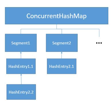 基于Java并發容器ConcurrentHashMap#put方法解析