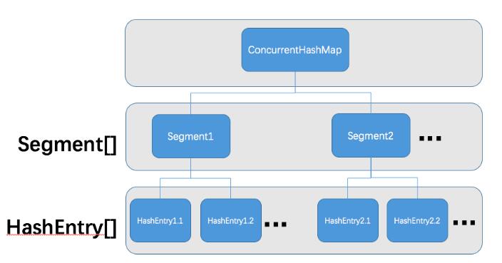 基于Java并發容器ConcurrentHashMap#put方法解析