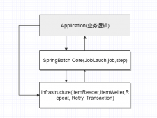 Spring Batch入門教程篇
