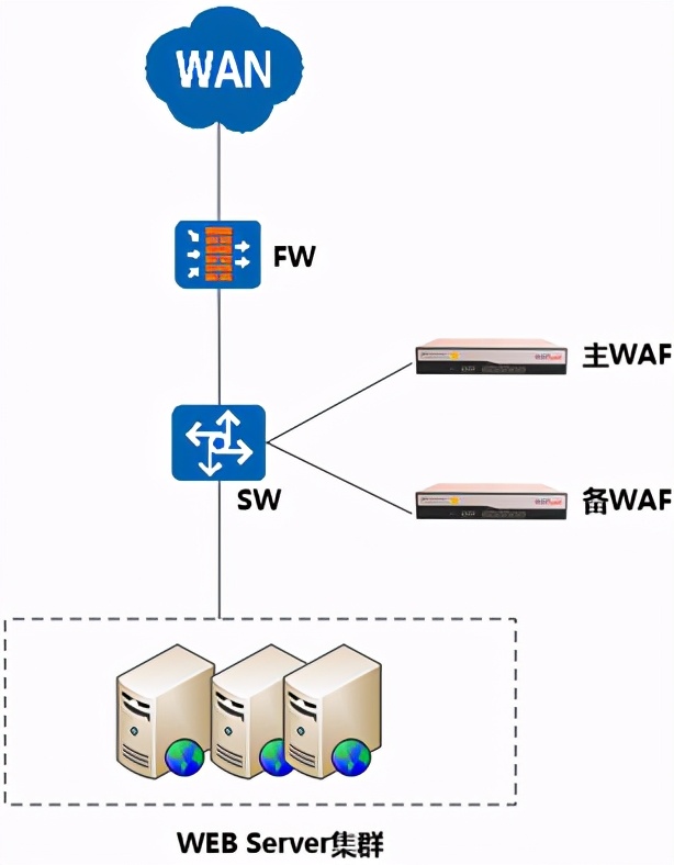 Web應用防火墻是做什么的?與傳統網絡設備的區別 Web應用防火墻是做什么的?與傳統網絡設備的區別