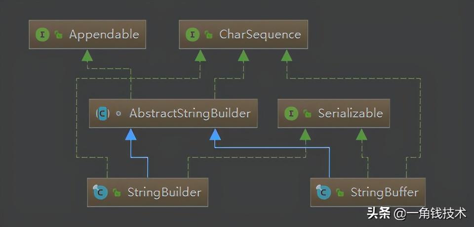 StringBuffer和StringBuilder的3個區別