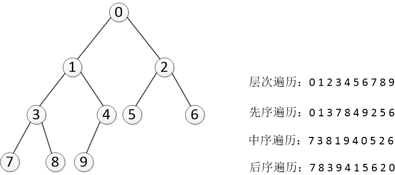 Python編程實現二叉樹及七種遍歷方法詳解