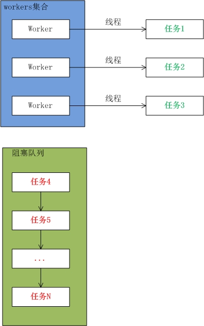 Java concurrency線程池之線程池原理(一)_動力節點Java學院整理
