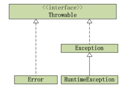 Java異常簡介和架構_動力節點Java學院整理