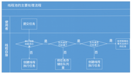 ThreadPoolExecutor線程池原理及其execute方法(詳解)