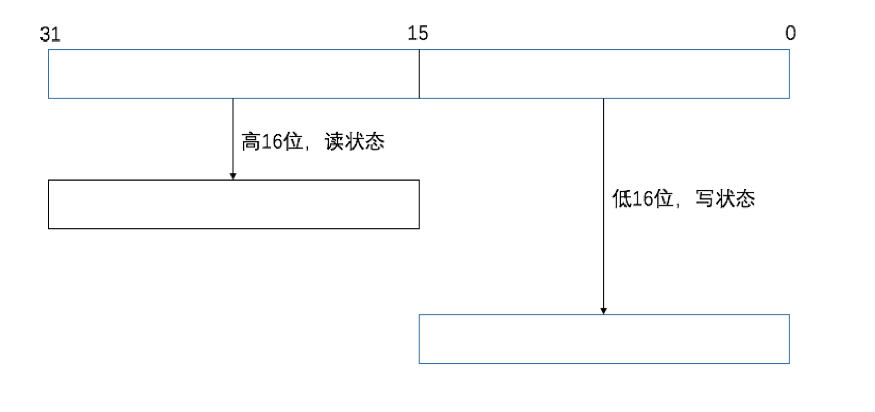 ReadWriteLock接口及其實現ReentrantReadWriteLock方法