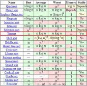 java中排序報：Comparison method violates its general contract異常的解決