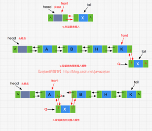 詳解java數據結構與算法之雙鏈表設計與實現
