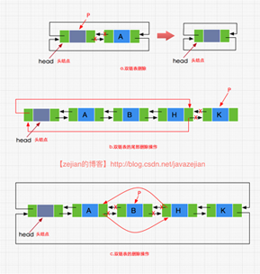 詳解java數據結構與算法之雙鏈表設計與實現