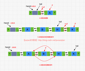 詳解java數據結構與算法之雙鏈表設計與實現