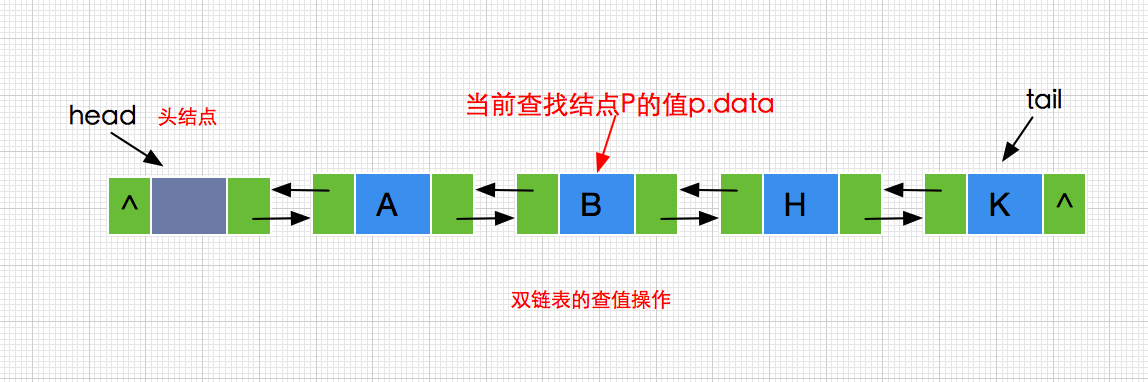 詳解java數據結構與算法之雙鏈表設計與實現
