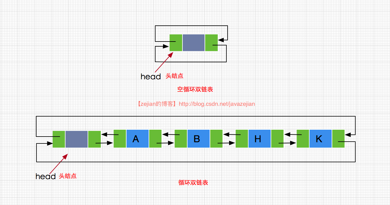 詳解java數據結構與算法之雙鏈表設計與實現