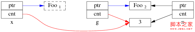 C++開發：為什么多線程讀寫shared_ptr要加鎖的詳細介紹