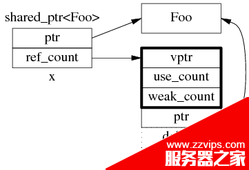 C++開發：為什么多線程讀寫shared_ptr要加鎖的詳細介紹