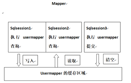 深入理解MyBatis中的一級緩存與二級緩存