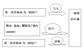 深入理解MyBatis中的一級緩存與二級緩存