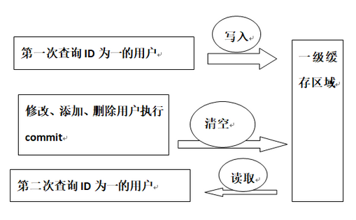 深入理解MyBatis中的一級緩存與二級緩存