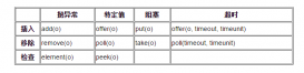 詳解Java阻塞隊列(BlockingQueue)的實現原理
