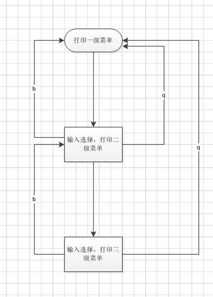 Python自動化開發(fā)學習之三級菜單制作