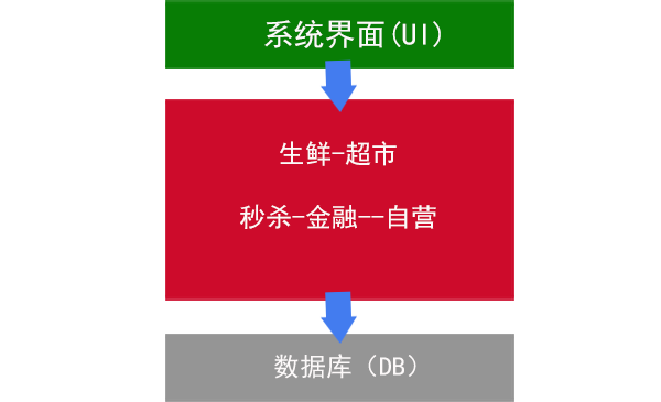 微服務(wù)的簡(jiǎn)介與技術(shù)棧