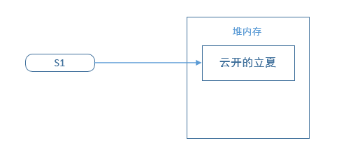 深入剖析Java之String字符串
