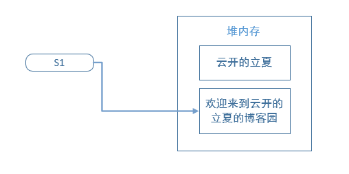 深入剖析Java之String字符串