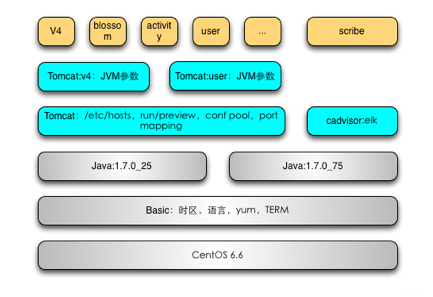 微服務(wù)、容器、DevOps的三角戀看得清嗎?