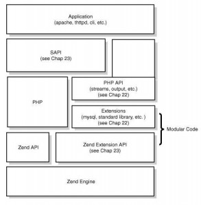 談談你對Zend SAPIs(Zend SAPI Internals)的理解