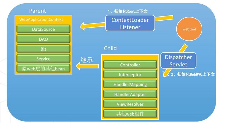 Spring MVC深入學習之啟動初始化過程