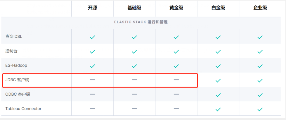 Elasticsearch不會DSL沒事,來試試SQL吧 Elasticsearch不會DSL沒事,來試試SQL吧