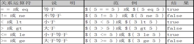 EL表達式簡介_動力節(jié)點Java學院整理