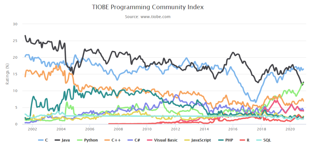 TIOBE12月榜單：Java重回第二，Python有望四連冠年度語言