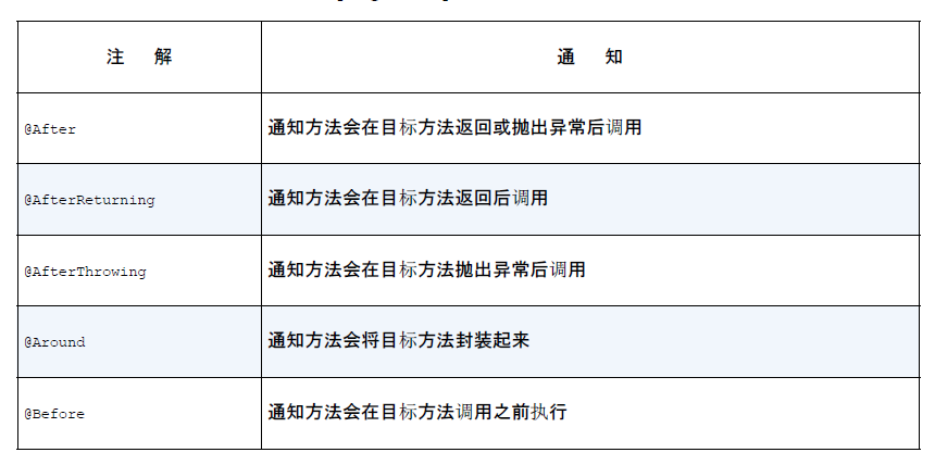 關于spring中aop的注解實現方法實例詳解