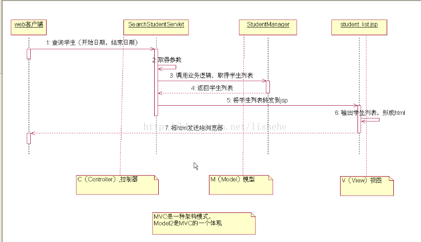 深入淺出Java mvc_動力節點Java學院整理